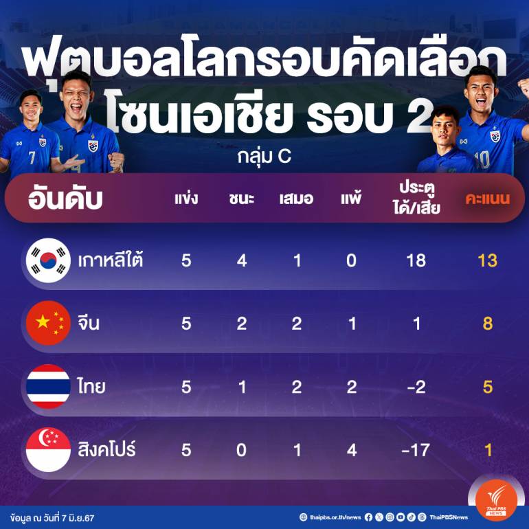 世界杯预选赛亚洲区C组第5场比赛结束后积分榜。