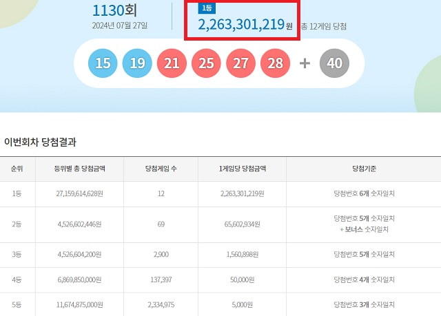 乐透第1130期中奖号码搜索... “一等奖22亿韩元”：内特新闻