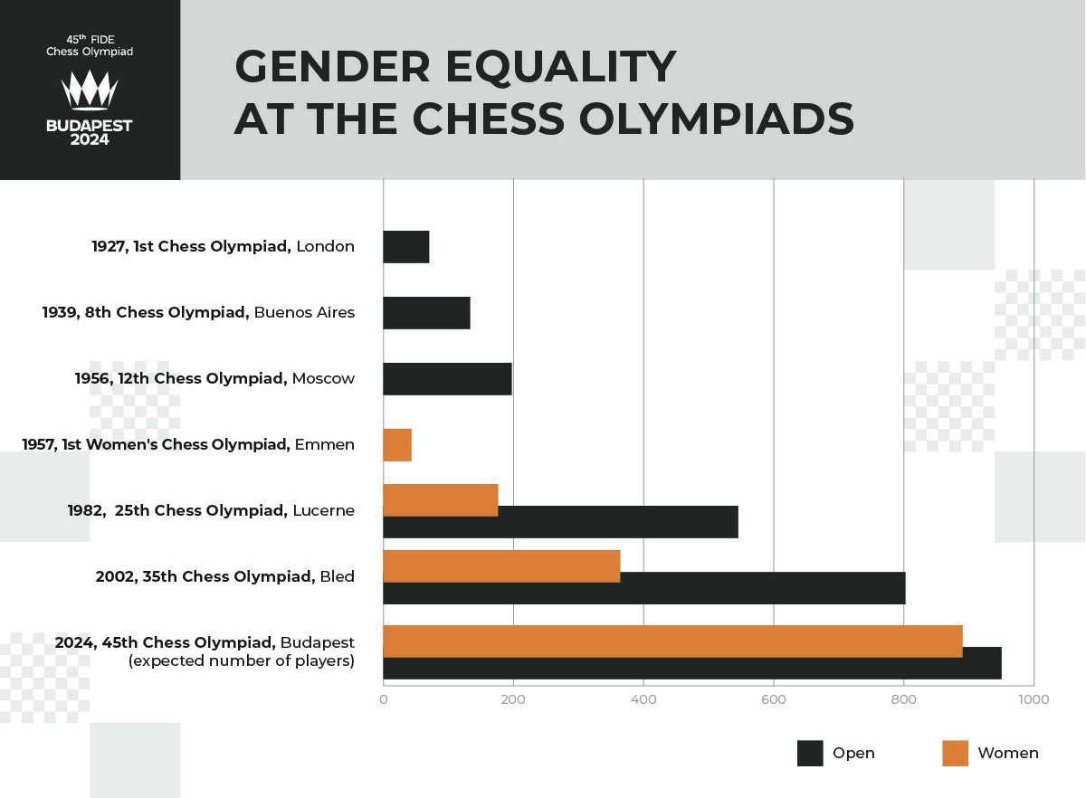 2024 年国际象棋奥林匹克竞赛